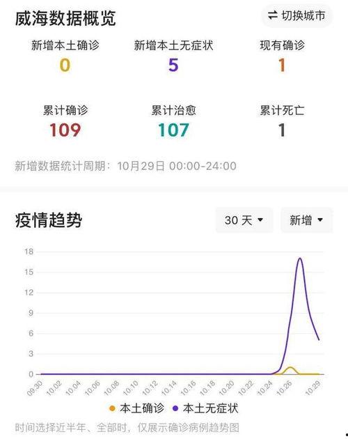威海爆料最新消息疫情,多区域调整防控措施，防控形势持续关注  第2张